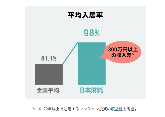 日本財託_平均入居率
