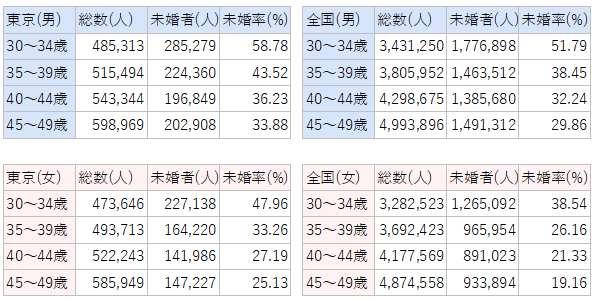 未婚者の割合を東京と全国で比較した表