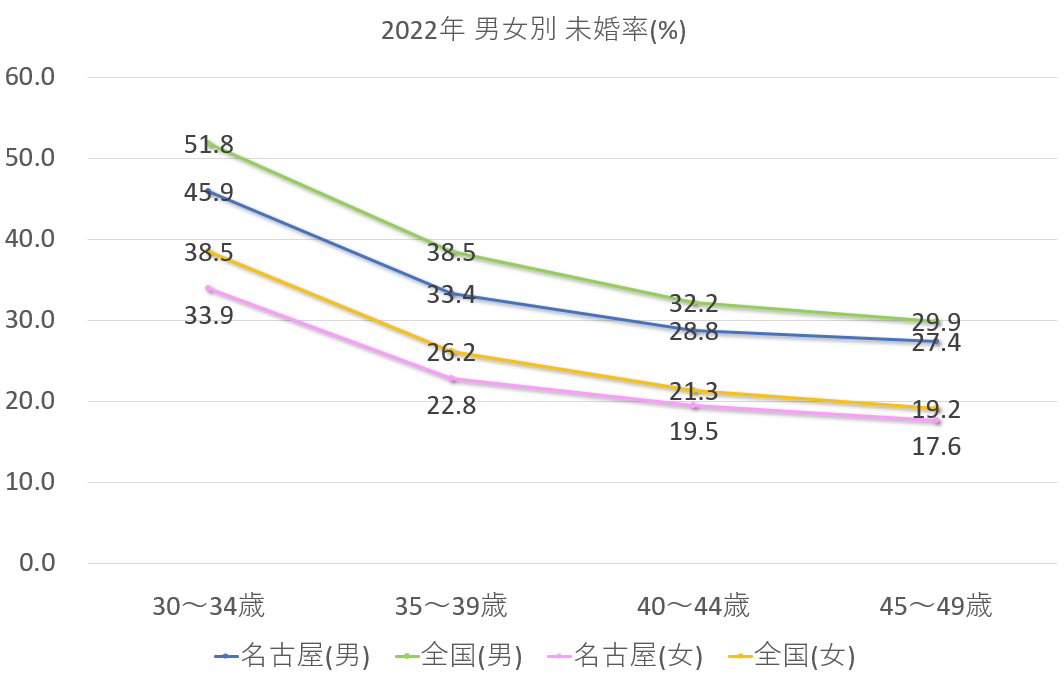 名古屋市と全国の未婚率の比較