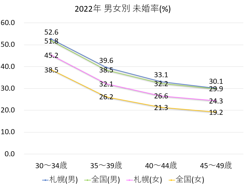 札幌市と全国の未婚率の比較グラフ