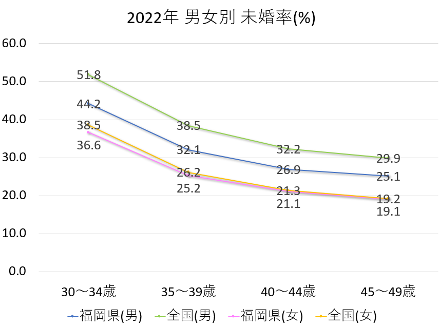 福岡県と全国の未婚率の比較