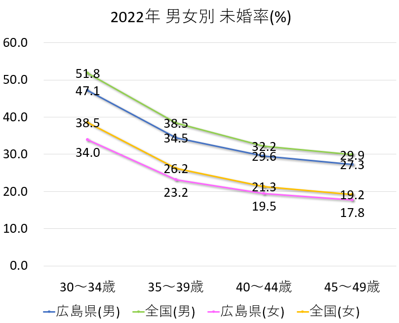広島県の未婚者の割合と全国の未婚者の比較