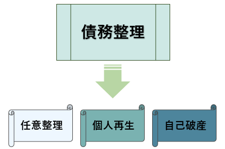 債務整理の種類