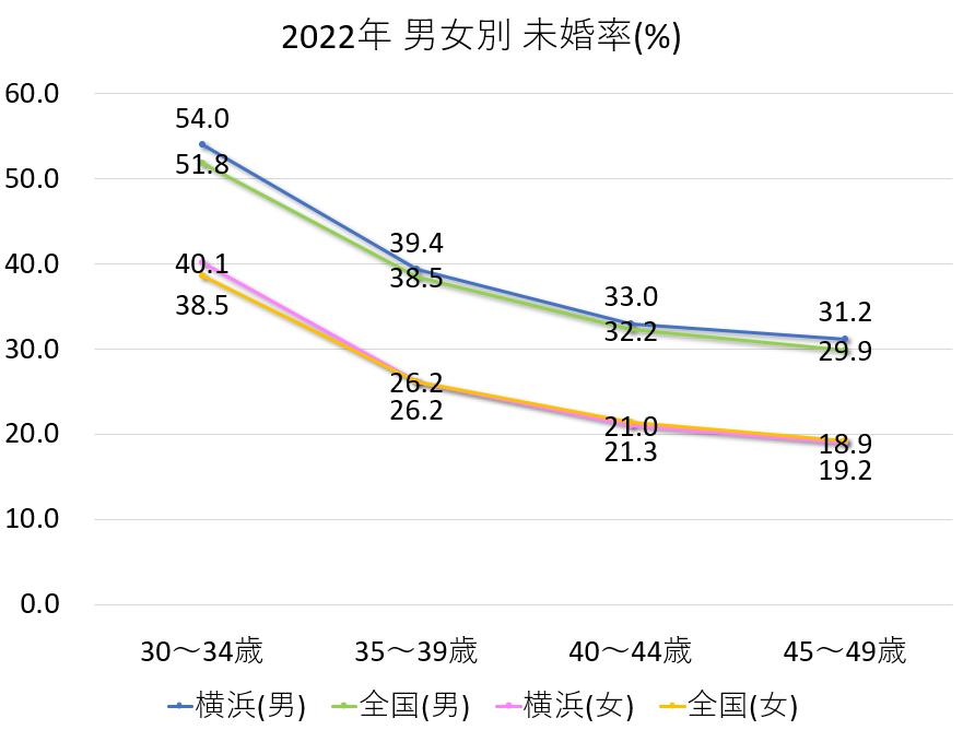 横浜の未婚者の割合と全国の未婚者の比較
