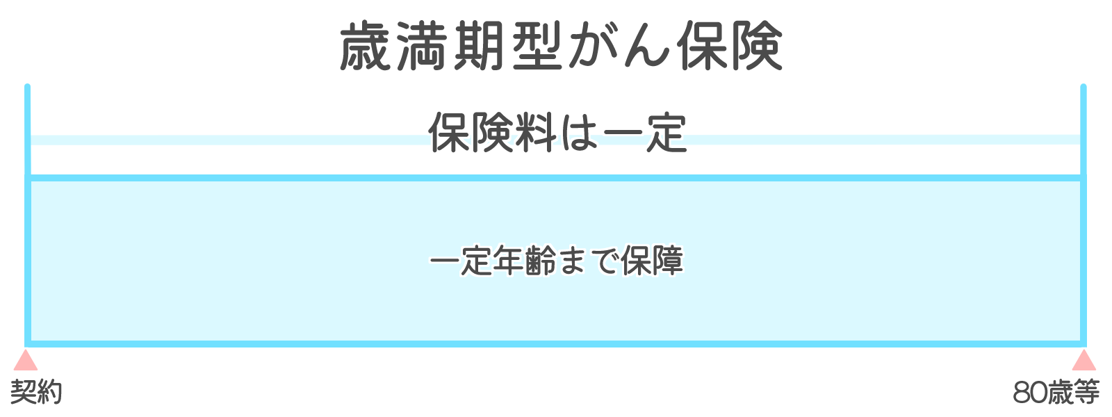 定期型がん保険-歳満期型の保障期間イメージ