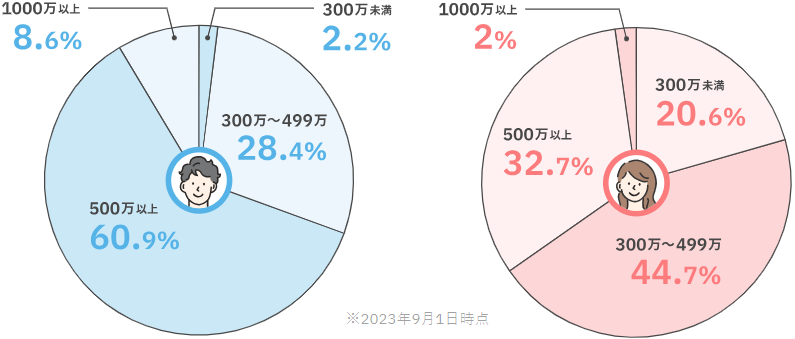 結婚相談所会員の年収