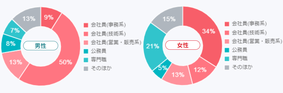 結婚相談所会員の職業