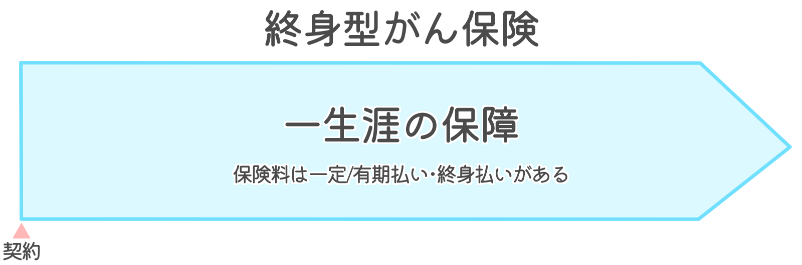 終身型がん保険-保障期間イメージ