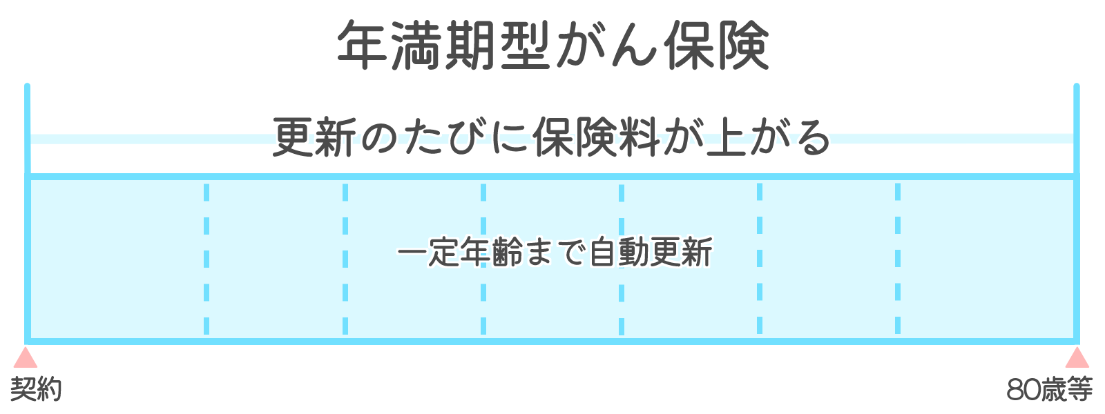 定期型がん保険-年満期型の保障期間イメージ