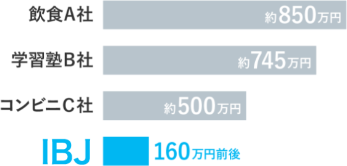 開業資金の比較イメージ