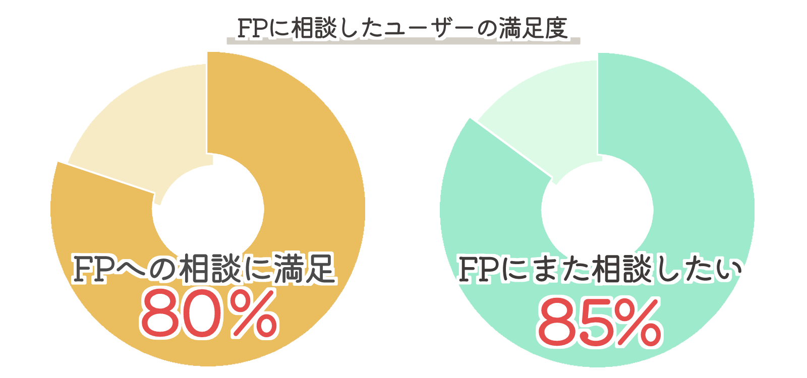 FP-顧客満足度-円グラフ