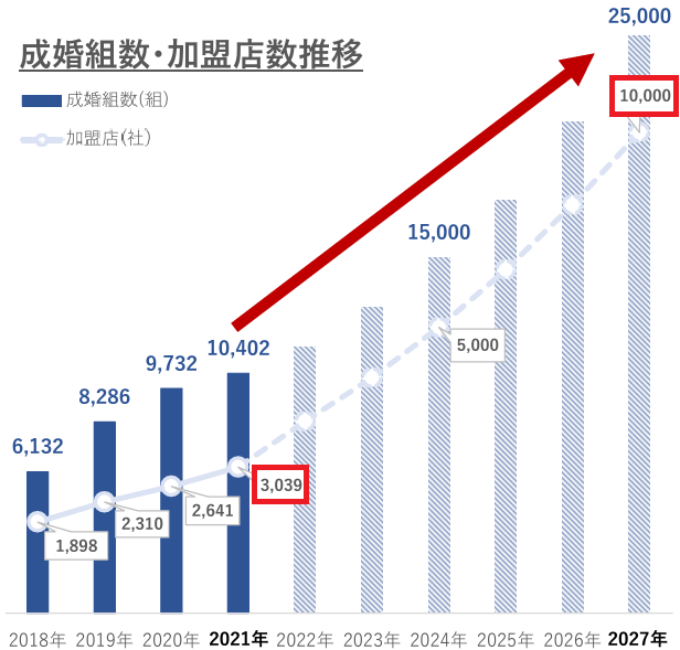 IBJの成婚数と加盟店数の推移イメージ