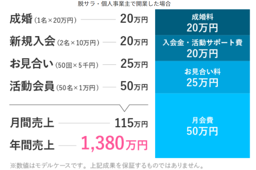 個人事業主としてIBJで開業した場合の収益モデル