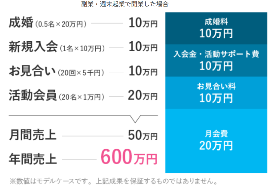 副業でIBJで開業した場合の収益モデル