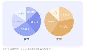 ゼクシィ縁結びエージェント年代別