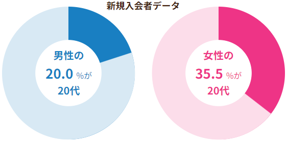 ツヴァイの20代入会者の男女比