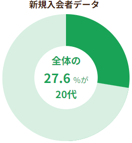 ツヴァイに入会した20代の割合