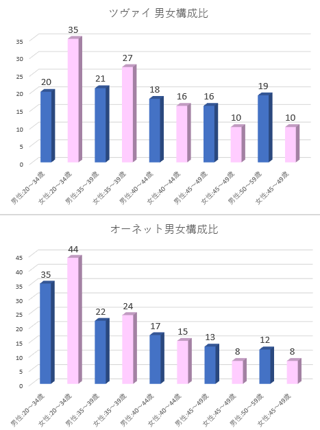 ツヴァイとオーネットの男女構成比