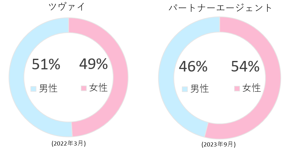 ツヴァイとパートナーエージェントの男女比