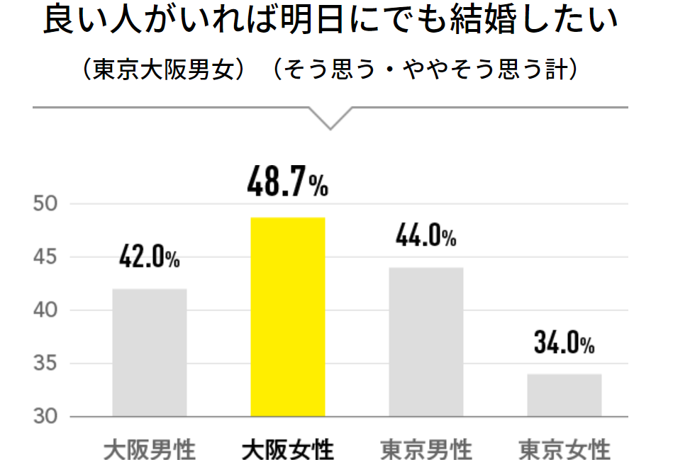 大阪人の結婚観データ