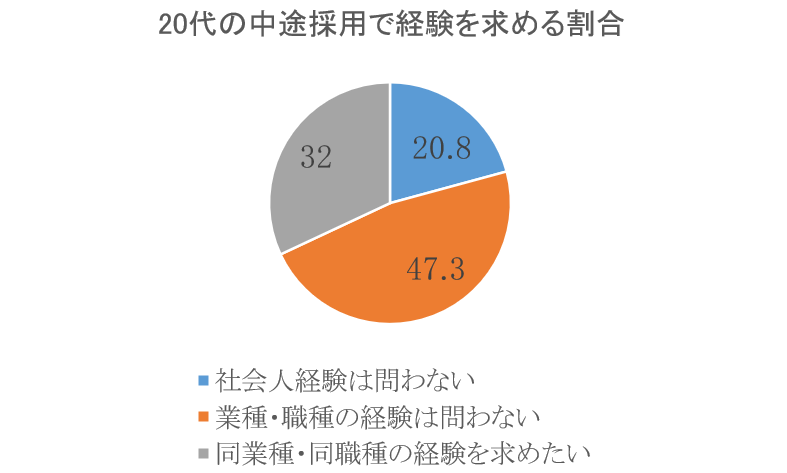 20代中途採用で経験を求める企業の割合