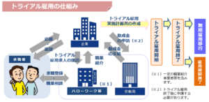 ハローワークのトライアル雇用とは