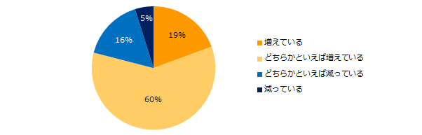 50代の入職率