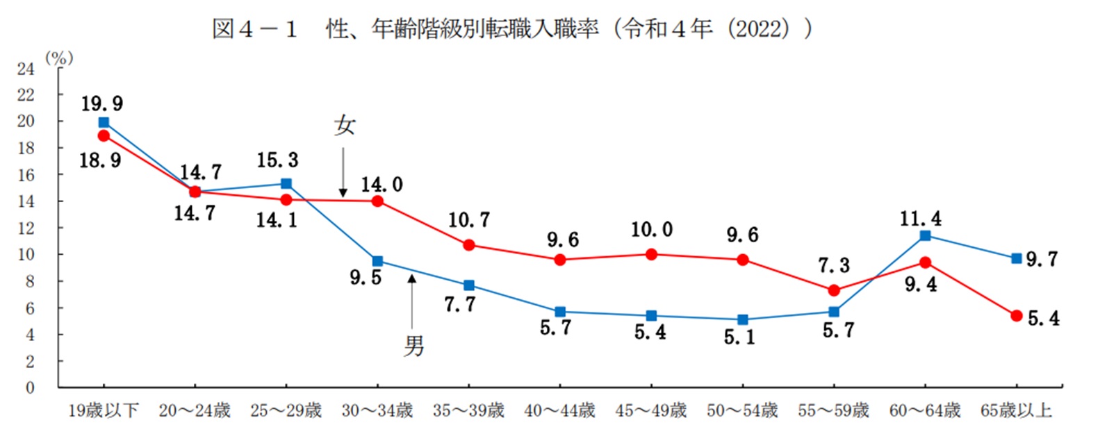 50代の入職率