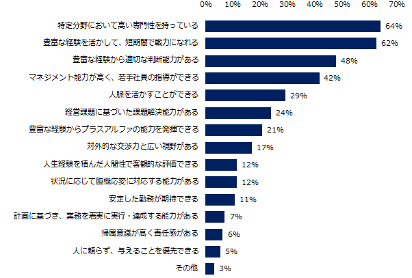 50代への期待