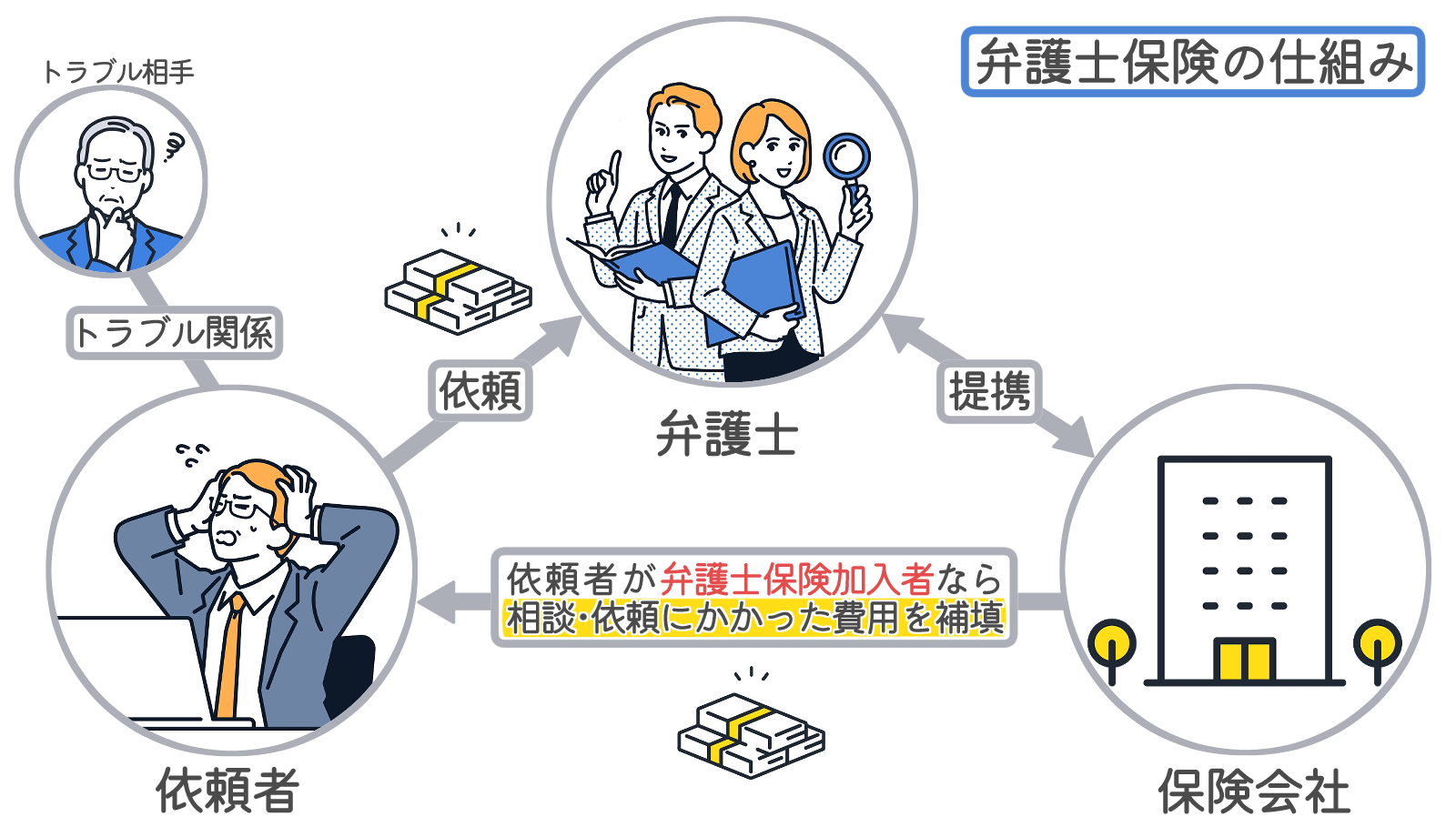 弁護士保険の仕組み