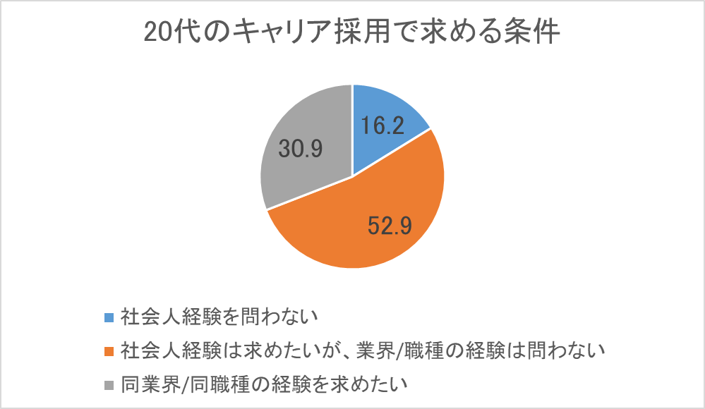 株式会社学情/「採用対象」に関する調査