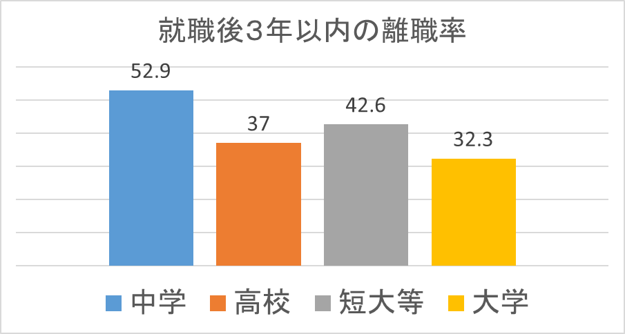 新規学卒就職者の離職状況