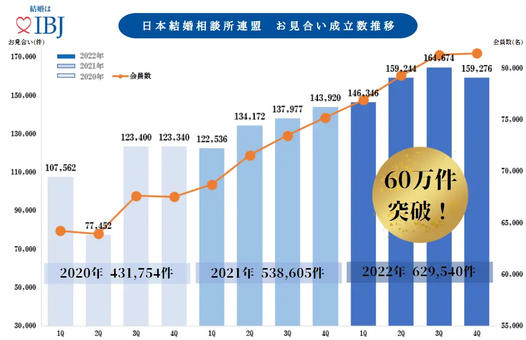 IBJでお見合いが成立した件数の推移