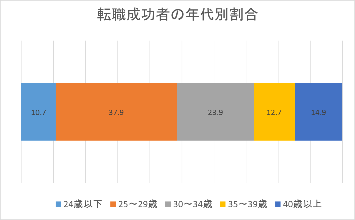 転職成功者の年代別割合