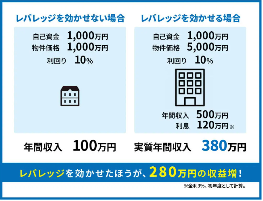 レバレッジ効果