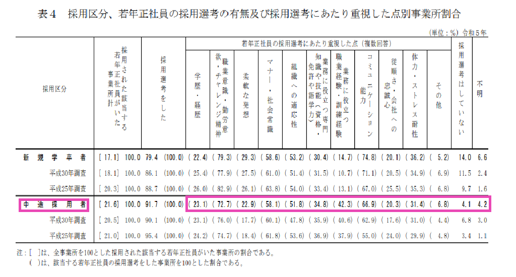 若年労働者の採用状況