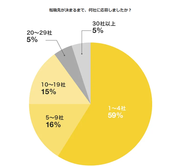 30代の転職での応募数