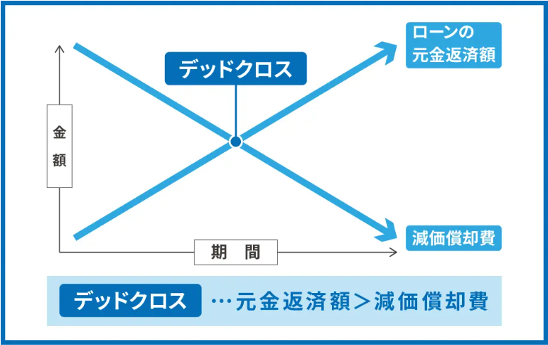 デッドクロス