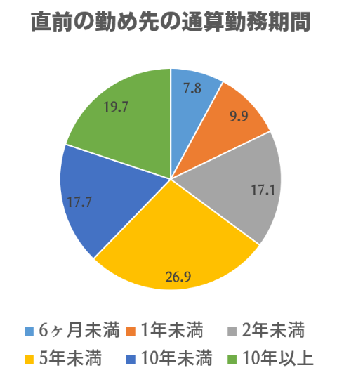 離職までの年数