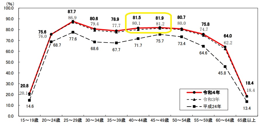 40代女性労働力