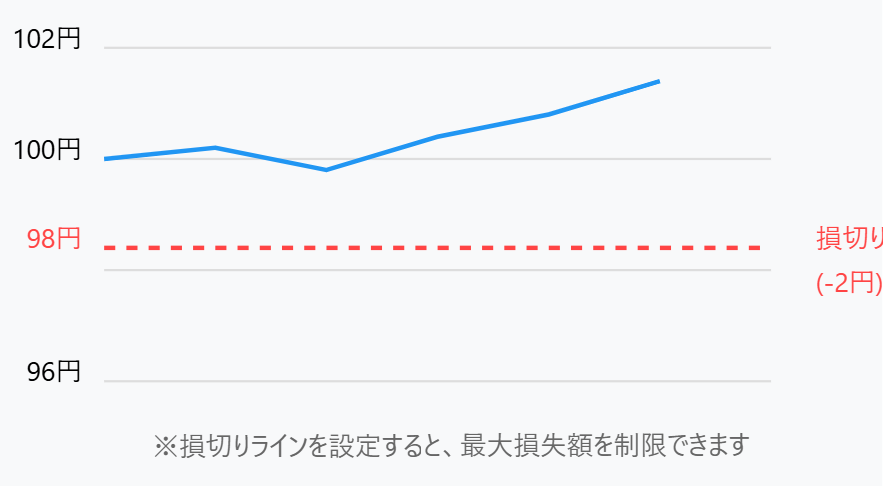 損切りのイメージ