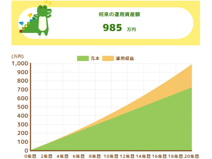 毎月3万円を年率3％で運用した場合