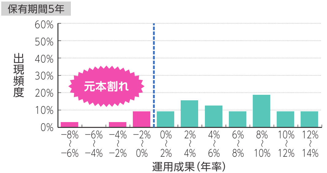 NISA短期売買の場合