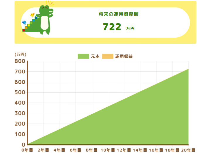 毎月3万円を年率0.03％で運用した場合