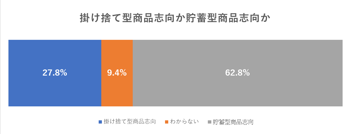 掛け捨て・貯蓄志向