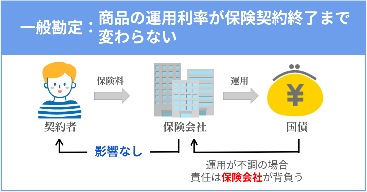 一般勘定