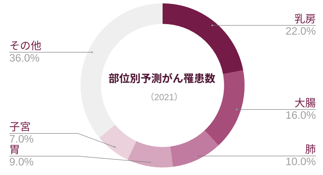 部位別予測がん罹患率・2021
