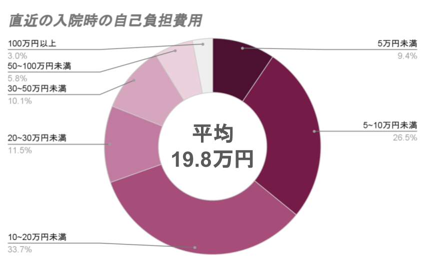 入院時自己負担費用