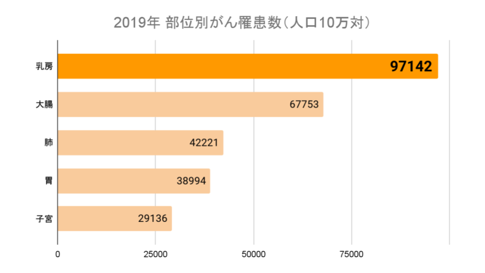 2019年部位別がん罹患数