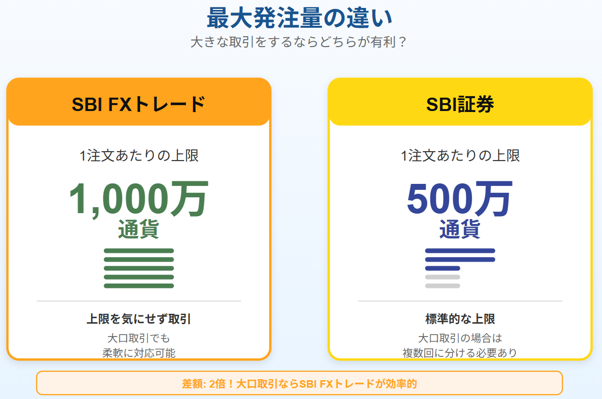 SBIFXトレードとSBI証券の最大発注量の違い